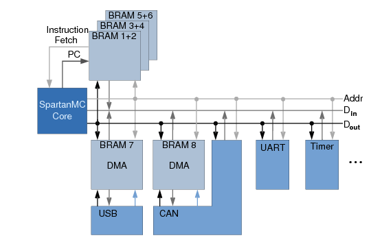 I/O Modell